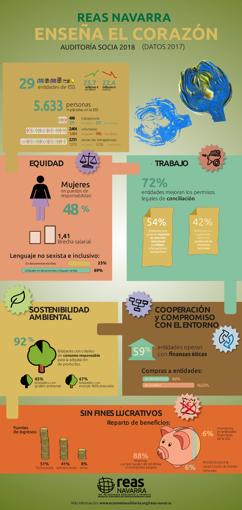 Infografía Auditoría Social Navarra 2018
