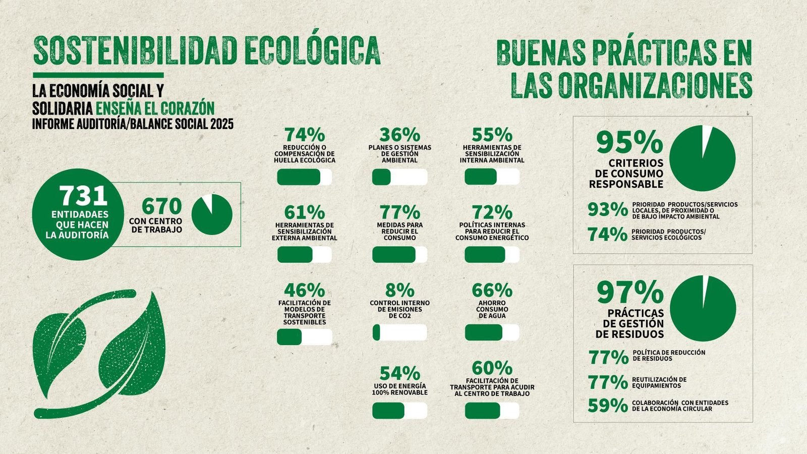 La sostenibilidad de la Economía Social