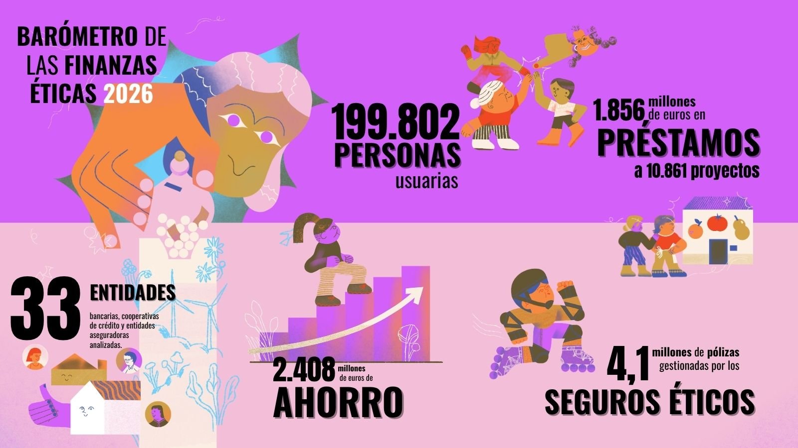 Infografía del Barómetro de las Finanzas Éticas 2026: 199.802 personas usuarias; 1.856 millones de euros en préstamos a 10.861 proyectos; 33 entidades bancarias, cooperativas de crédito y entidades aseguradoras analizadas; 2.408 millones de euros de ahorro; 4,1 millones de pólizas gestionadas por los seguros éticos