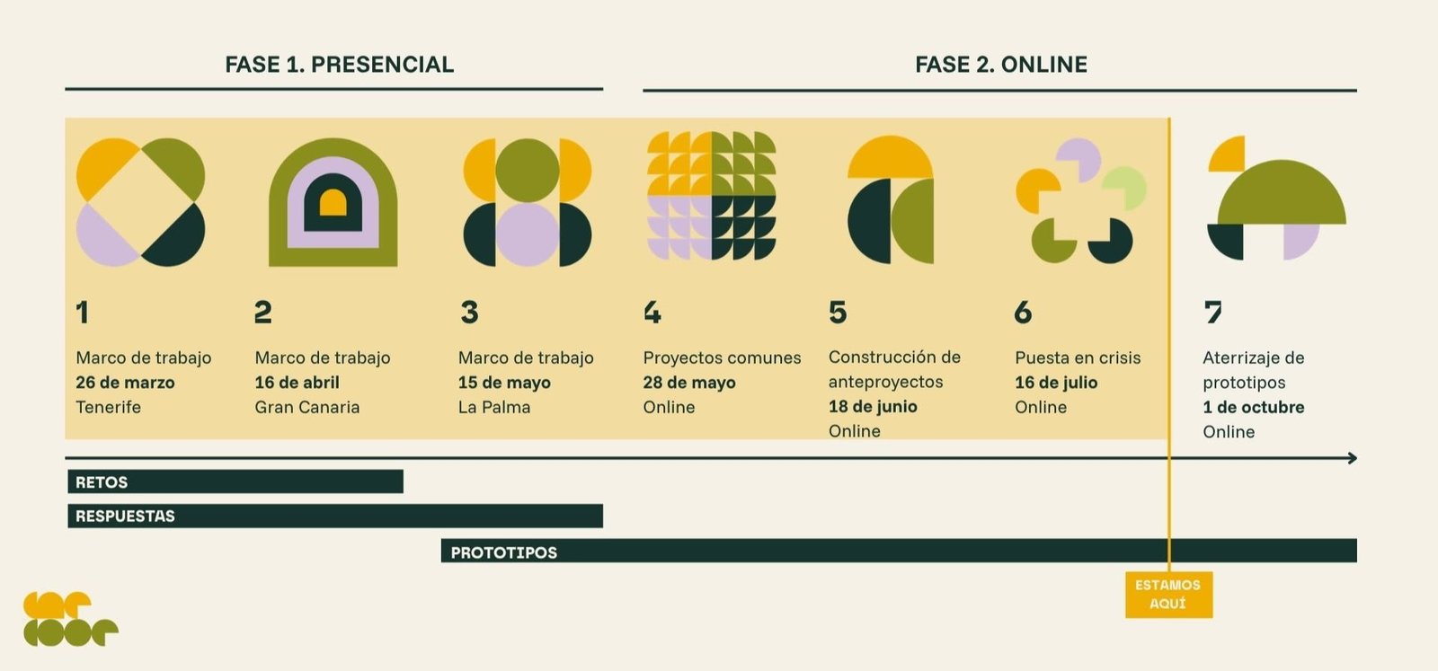 Diagrama de actividades de CAP Cooperativismo