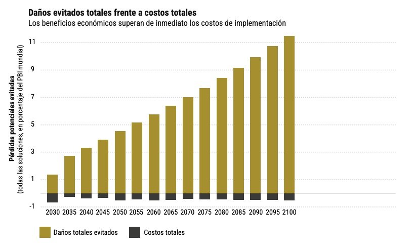 Gráfico «Daños evitados totales frente a costos totales» del informe Hidden Assets: los beneficios económicos superan de inmediato los costos de implementación